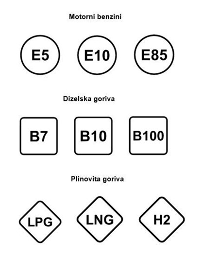 Dodatno označavanje goriva