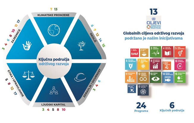 INA: OD 2016. PROVODIMO KLJUČNE CILJEVE I PROGRAME ODRŽIVOG RAZVOJA DO 2020.